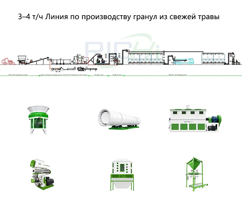 3–4 т/ч Линия по производству гранул из свежей травы