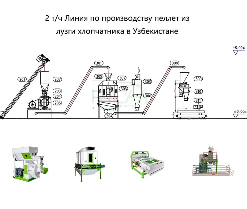 2 т/ч Линия по производству пеллет из лузги хлопчатника в Узбекистане