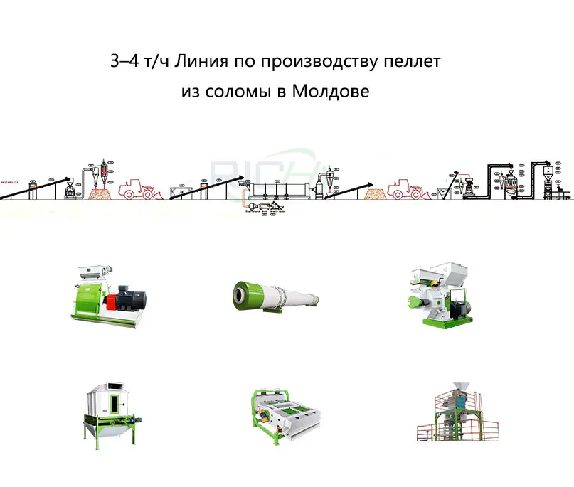 3–4 т/ч Линия по производству пеллет из соломы в Молдове