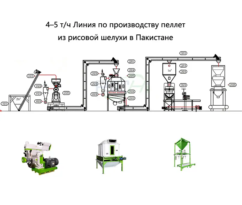 4–5 т/ч Линия по производству пеллет из рисовой шелухи в Пакистане