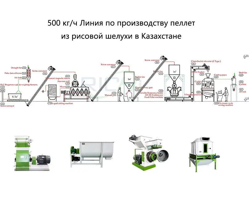 500 кг/ч Линия по производству пеллет из рисовой шелухи в Казахстане
