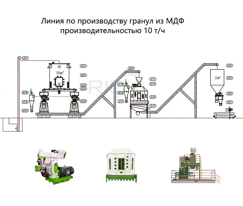 Линия по производству гранул из МДФ производительностью 10 т/ч