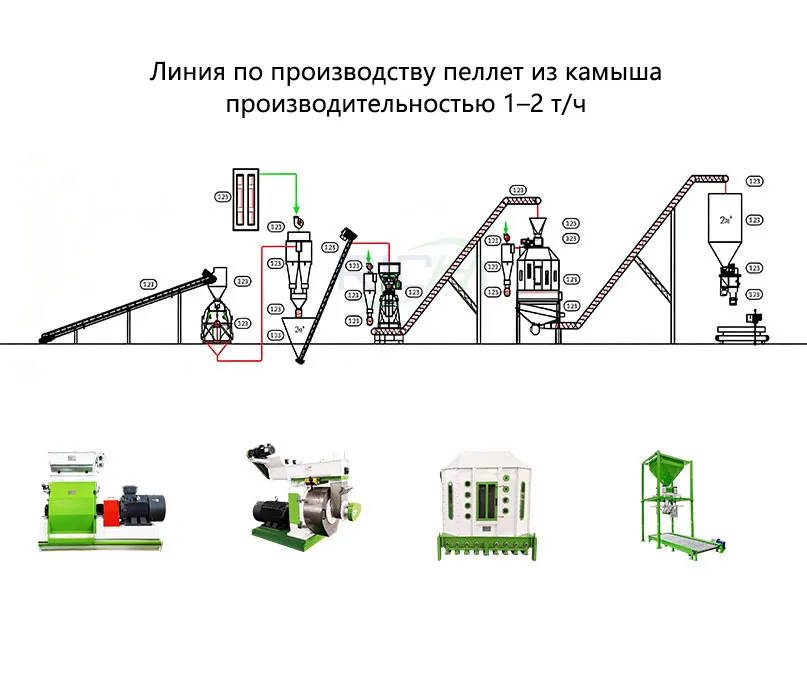 Линия по производству пеллет из камыша производительностью 1–2 т/ч