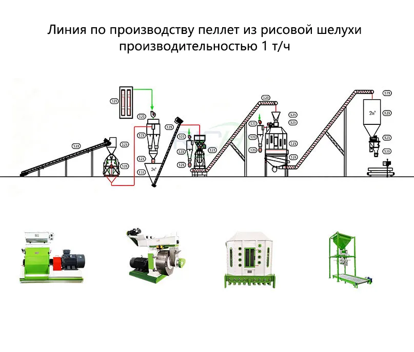 Линия по производству пеллет из рисовой шелухи производительностью 1 т/ч