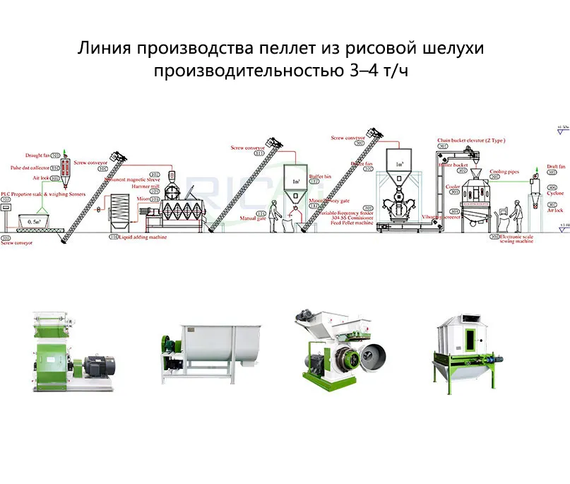 Линия производства пеллет из рисовой шелухи производительностью 3–4 т/ч