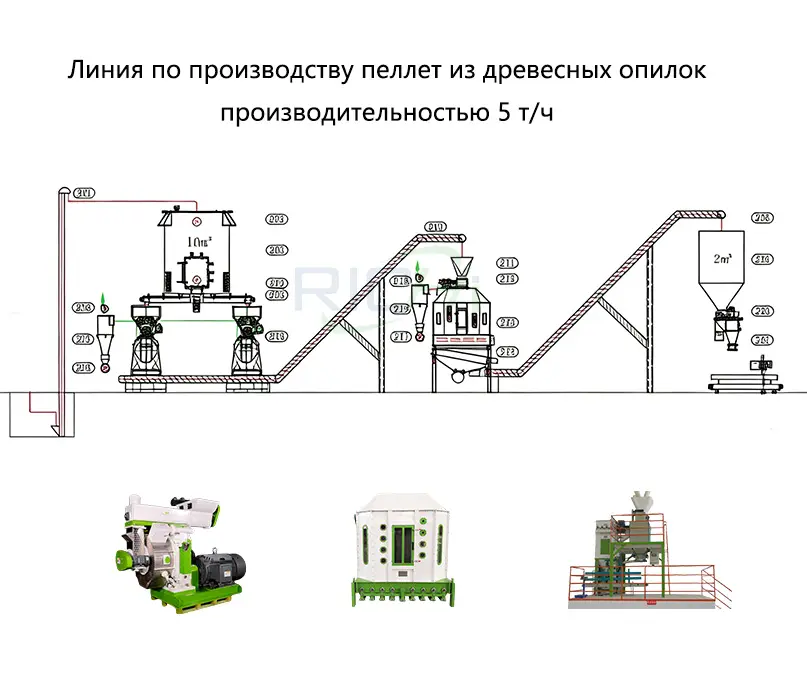 Линия по производству пеллет из древесных опилок производительностью 5 т/ч