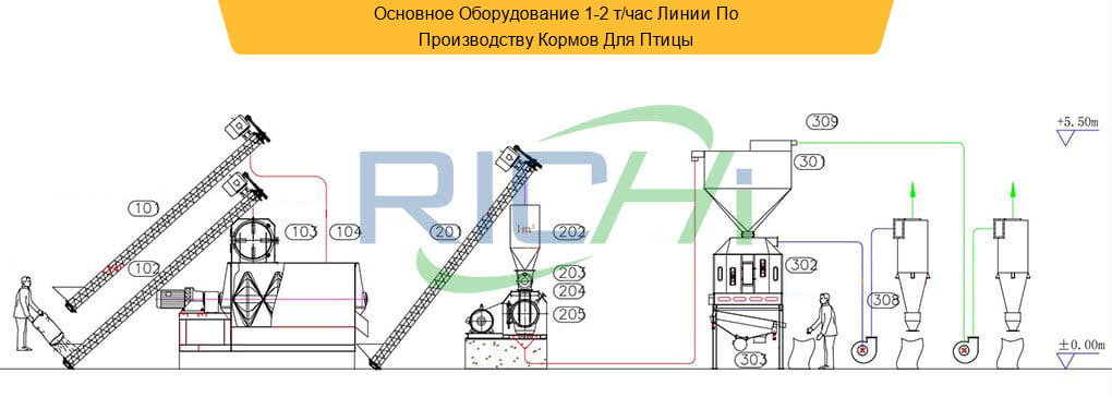 Перечень Основного Оборудования Линии Кормов Для Птицы 1-2 т/ч