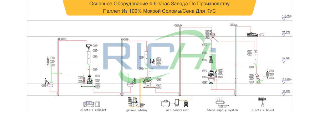 Перечень Основного Оборудования Линии Кормов С 70-90% Свежей Травы Для Жвачных Животных 10 т/ч