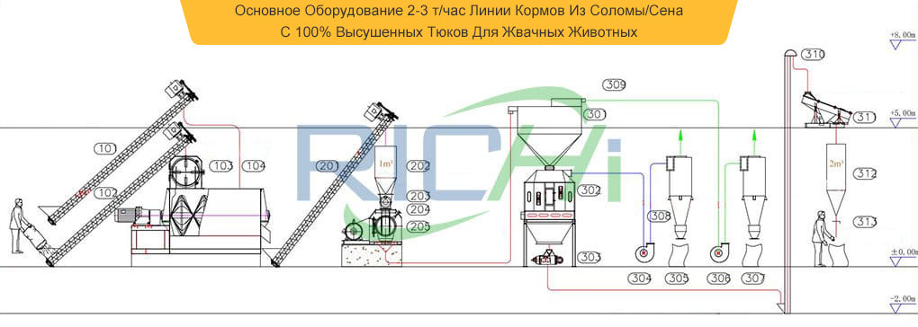 Перечень Основного Оборудования Линии Кормов Из Соломы/Сена Из 100% Высушенных Тюков Для Жвачных Животных 2-3 т/ч