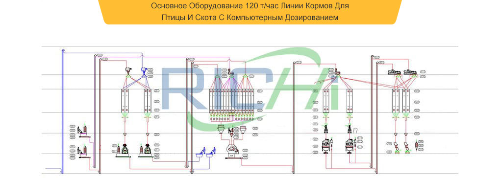 Перечень Основного Оборудования Линии Кормов Для Животных С Компьютерным Дозированием 20 т/ч