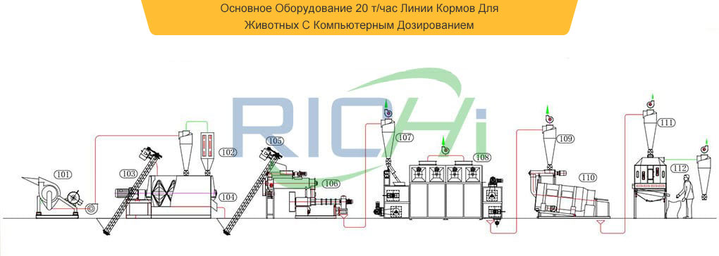 Перечень Основного Оборудования Комбинированной Линии По Производству Кормов Для Рыбы 300-400 кг/ч и 1-2 т/ч Корма Для Домашней Птицы