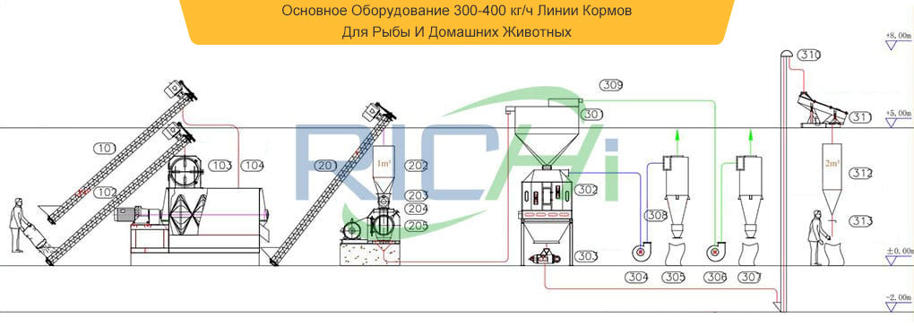 Перечень Основного Оборудования Of Комбинированной Линии По Производству Кормов Для Рыбы 300-400 кг/ч и 1-2 т/ч Корма Для Домашней Птицы