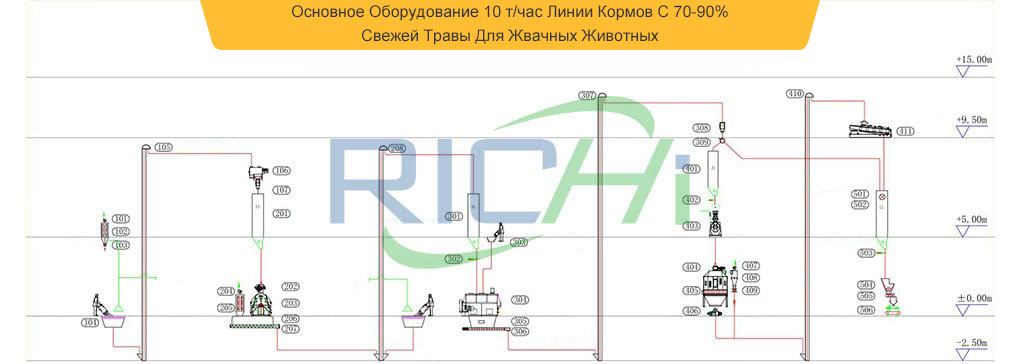 Перечень Основного Оборудования Завода По Производству Пеллет Из 100% Мокрой Соломы/Сена Для КУС 4-6 т/ч