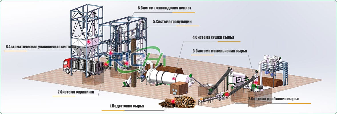 Как Начать Бизнес По Производству Пеллет С Высокой Доходностью?