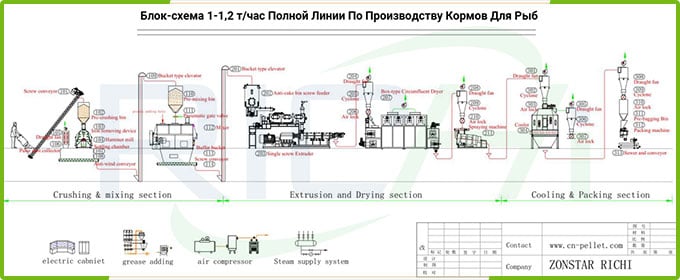 1-1,2 т/час Линия По Производству Кормов Для Рыб