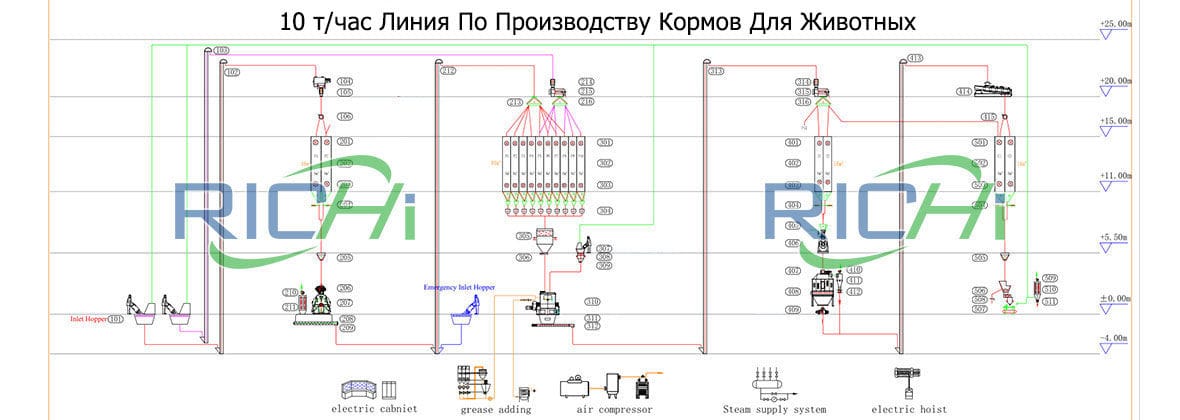 Блок-схема 10 т/час линии по производству кормов для животных