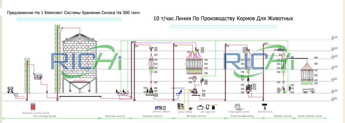 Блок-схема 10 т/час линии по производству кормов для животных